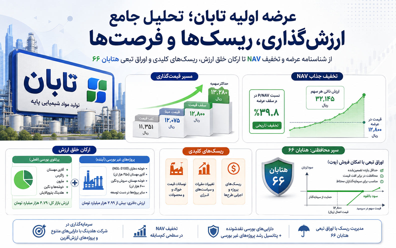 شناسنامه عرضه اولیه نماد تابان و ارکان اجرایی