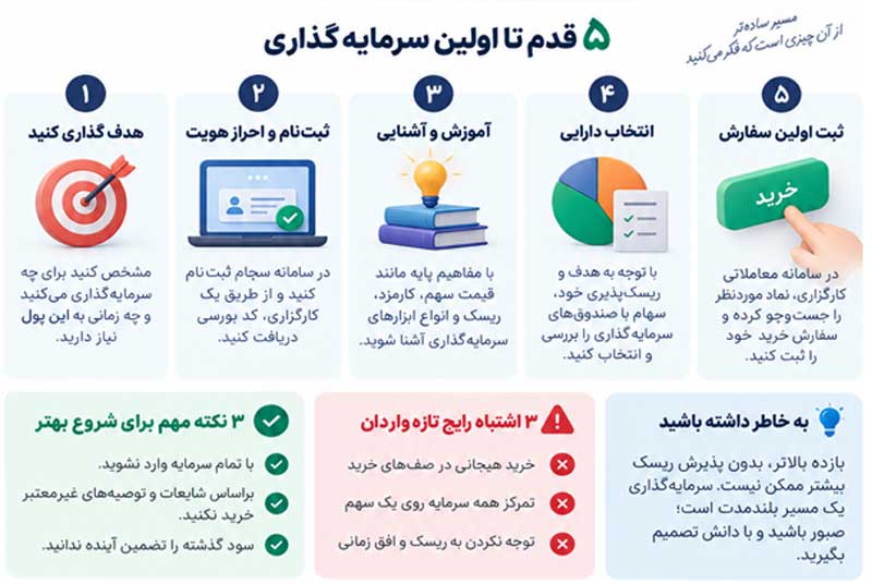 راهنمای سرمایه‌گذاری در بورس + آموزش تصویری